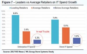 IT spending for retail