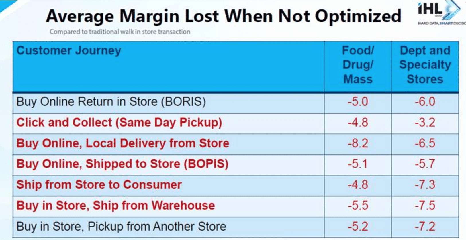 Average Margin lost with no optimized omnichannel commerce