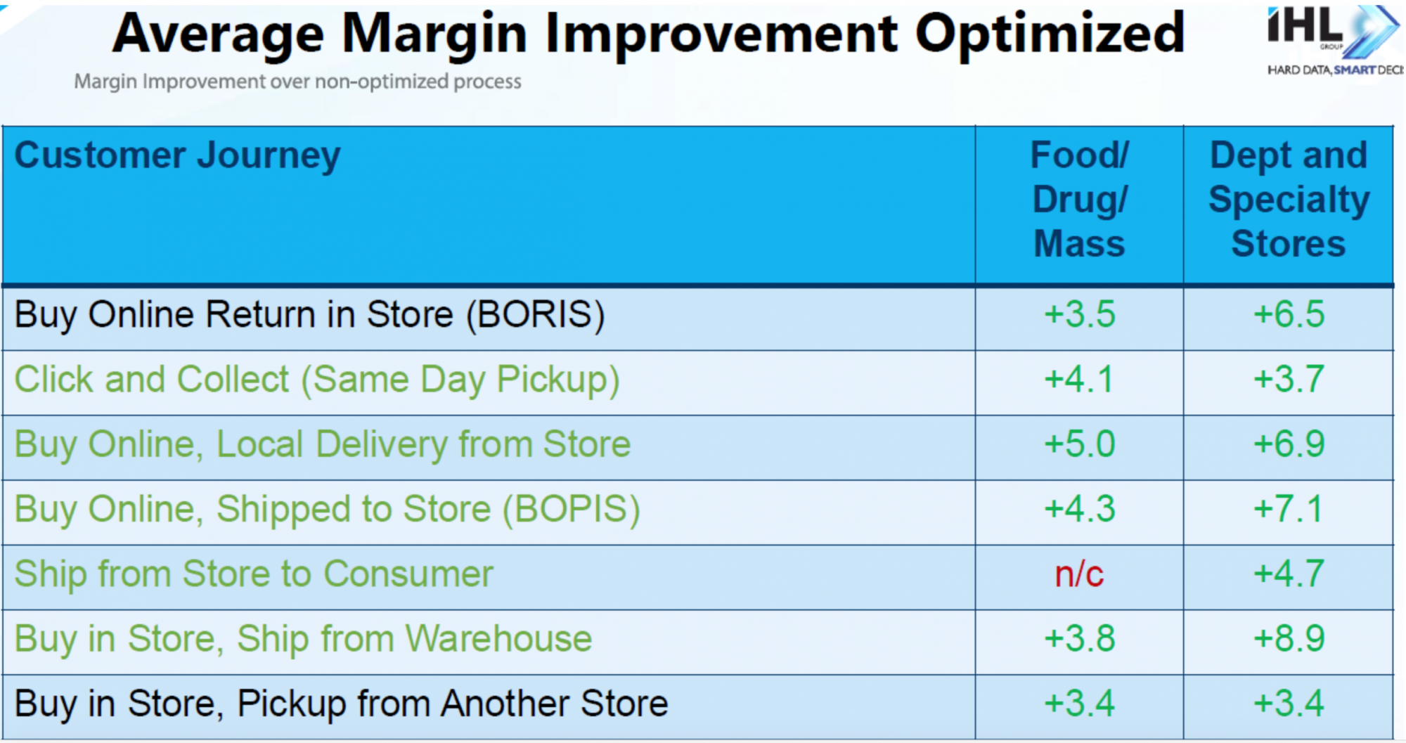 Average Margin lost with optimized omnichannel commerce