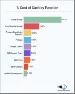 Percent cost of cash